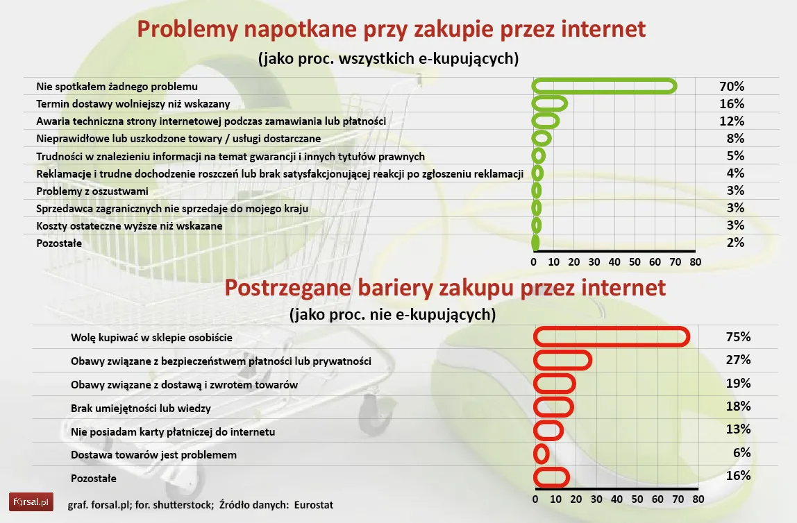 W 2015 roku co drugi Europejczyk kupował w sieci. Jak wypadli Polacy?