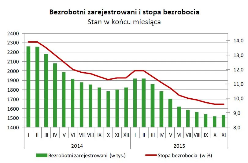 2412938-bezrobotni-zarejestrowani-i-stopa.jpg