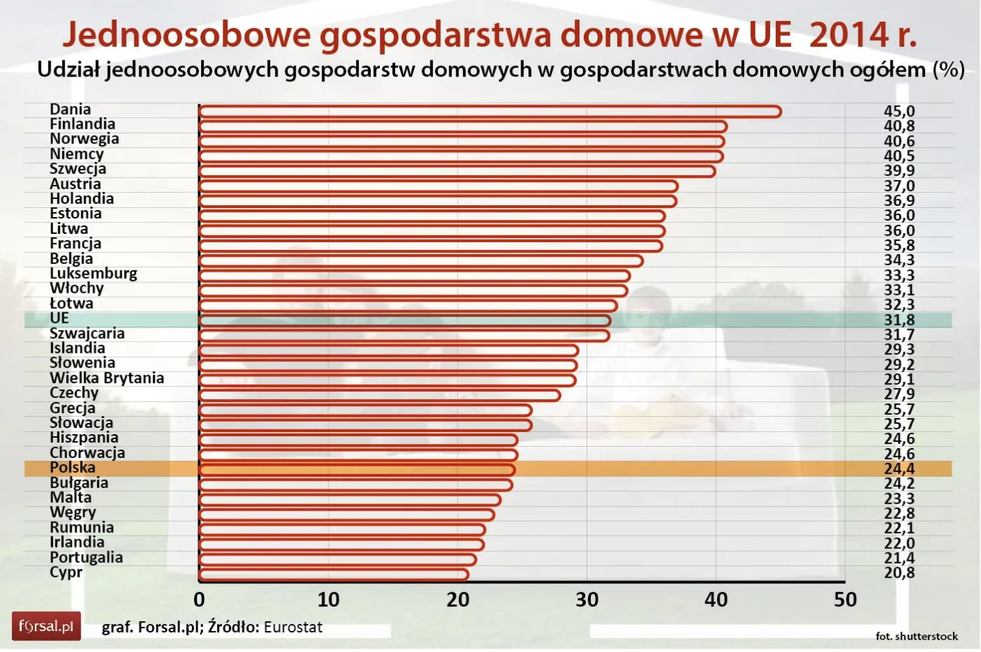 Jedna trzecia gospodarstw domowych w UE składa się z jednej osoby