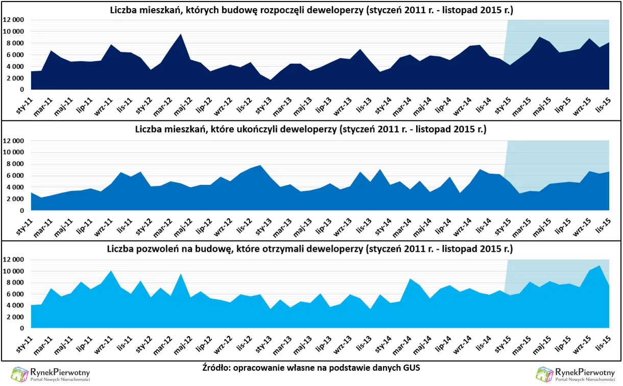 Skutki inwestycyjnej ofensywy deweloperów. Będzie wysyp ukończonych lokali
