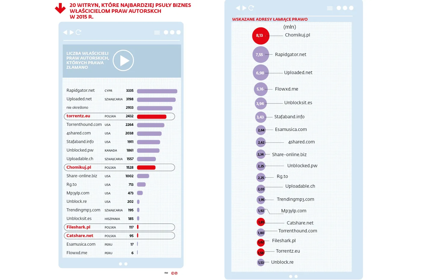 Jesteśmy liderem w rankingach piractwa. Google dostaje miliony skarg na polskie strony