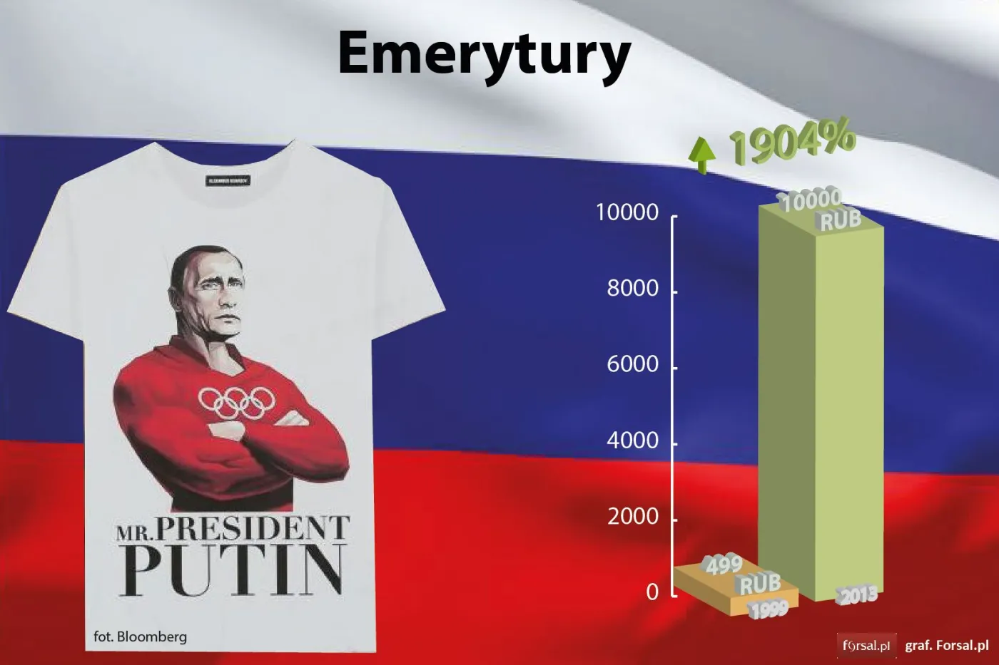Emerytury w Rosji w latach 1999 i 2013