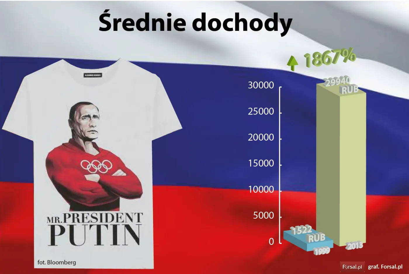 Średnie dochody w Rosji w latach 1999 i 2013