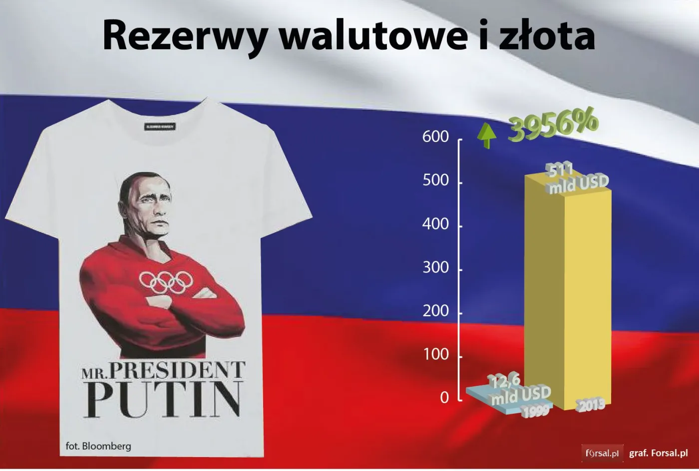 Rezerwy walutowe i złota w Rosji w latach 1999 i 2013