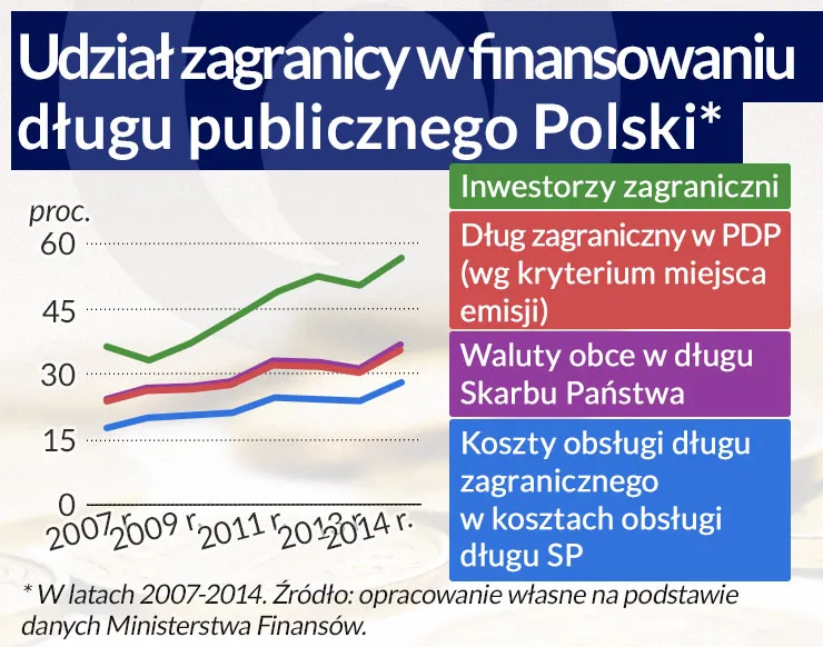 Polski dług zagraniczny wzrósł ostatnio ponad 2-krotnie. Dlaczego?