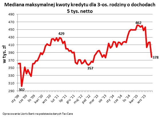 Podatku bankowego jeszcze nie ma, a o kredyt już jest trudniej