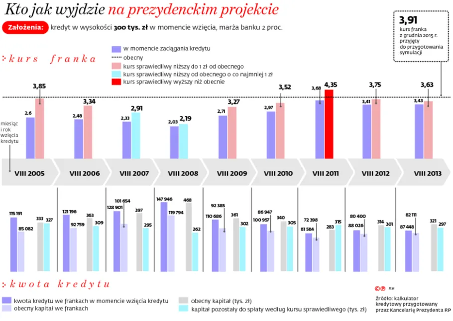 Kurs na sprawiedliwy kredyt walutowy. Kto jak wyjdzie na prezydenckim projekcie?