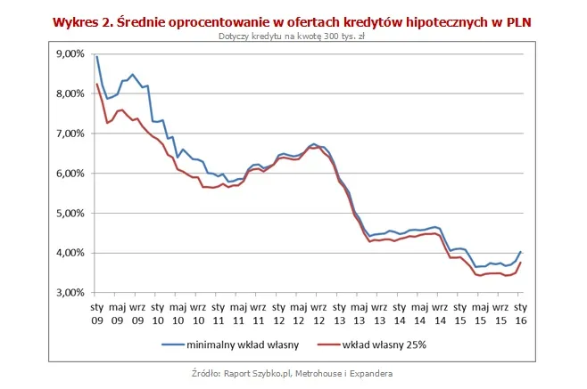 Średnie oprocentowanie w ofertach kredytów hipotecznych w PLN