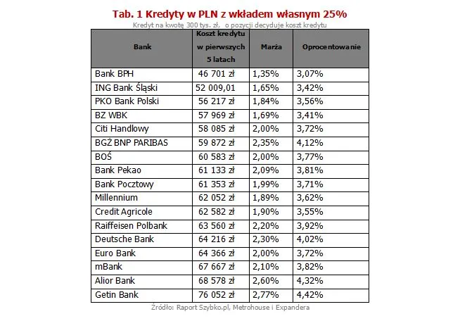 Kredyty w PLN z wkładem własnym 25%