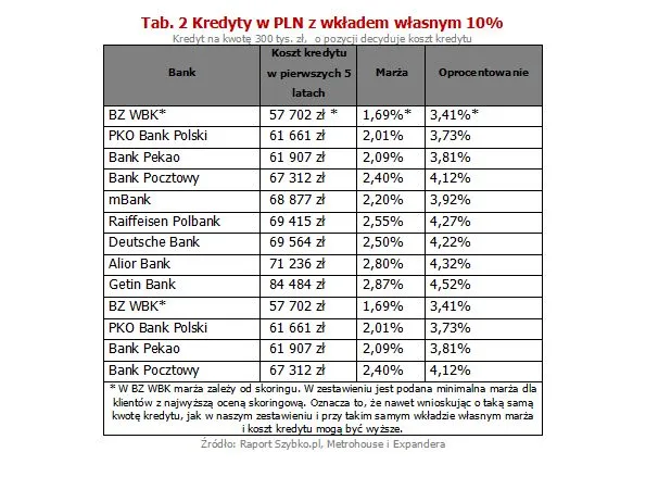 Kredyty w PLN z wkładem własnym 10%