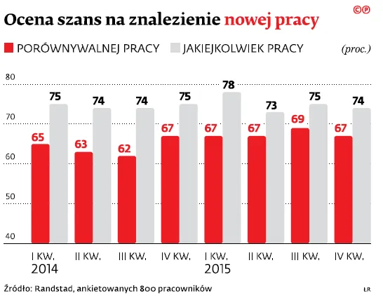 Nie wierzymy w rynek pracy. Polacy rzadziej zmieniają miejsce zatrudnienia