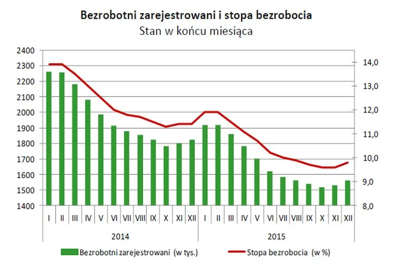 2439643-bezrobotni-zarejestrowani-i-stopa.jpg