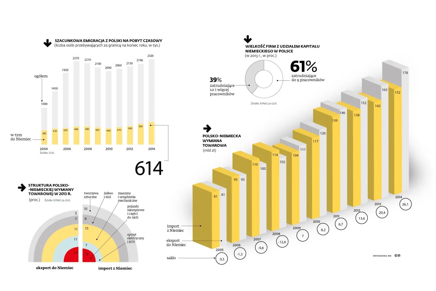 Krytyka polityków nie przekłada się na gospodarkę. Biznes się kręci