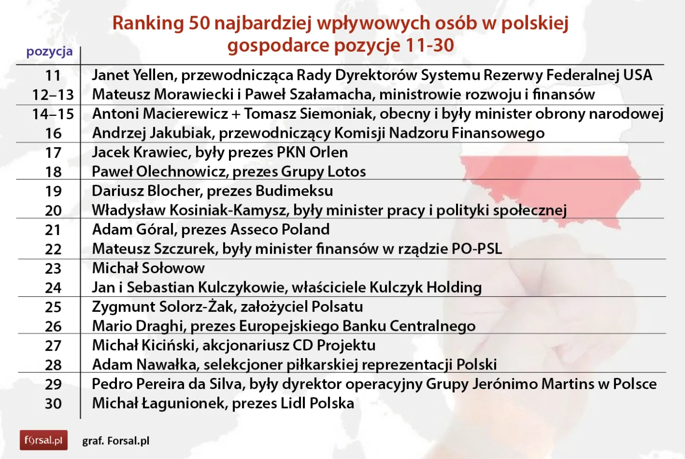 Ranking 50 najbardziej wpływowych osób w polskiej  gospodarce poz. 11-30