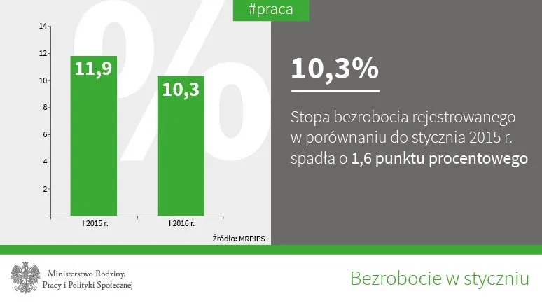 Bezrobocie w Polsce w górę. "To duży wzrost, ale nie jest to nic niepokojącego"