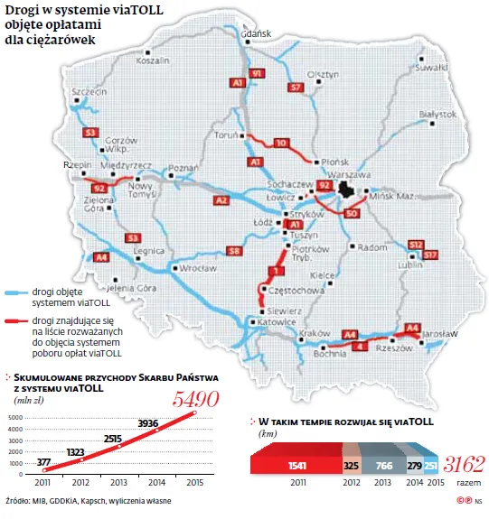 Sieć viaTOLL na gierkówce? Na drogach leży 600 mln zł