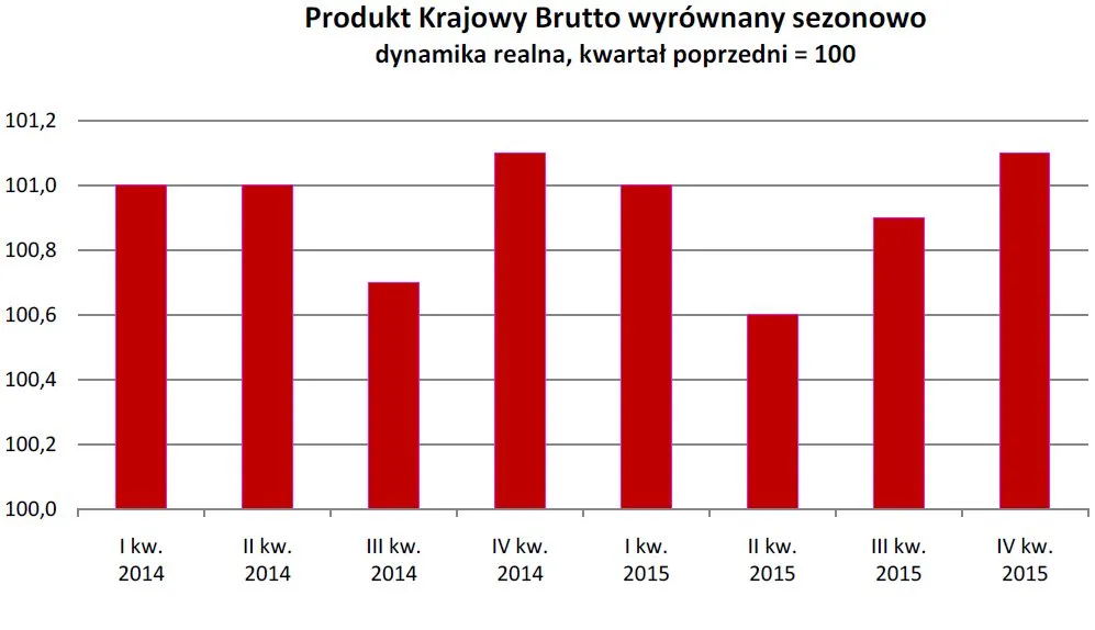2458930-produkt-krajowy-brutto-wyrownany.jpg