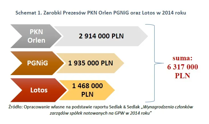 2455137-zarobki-prezesow-pkn-orlen-pgnig.jpg