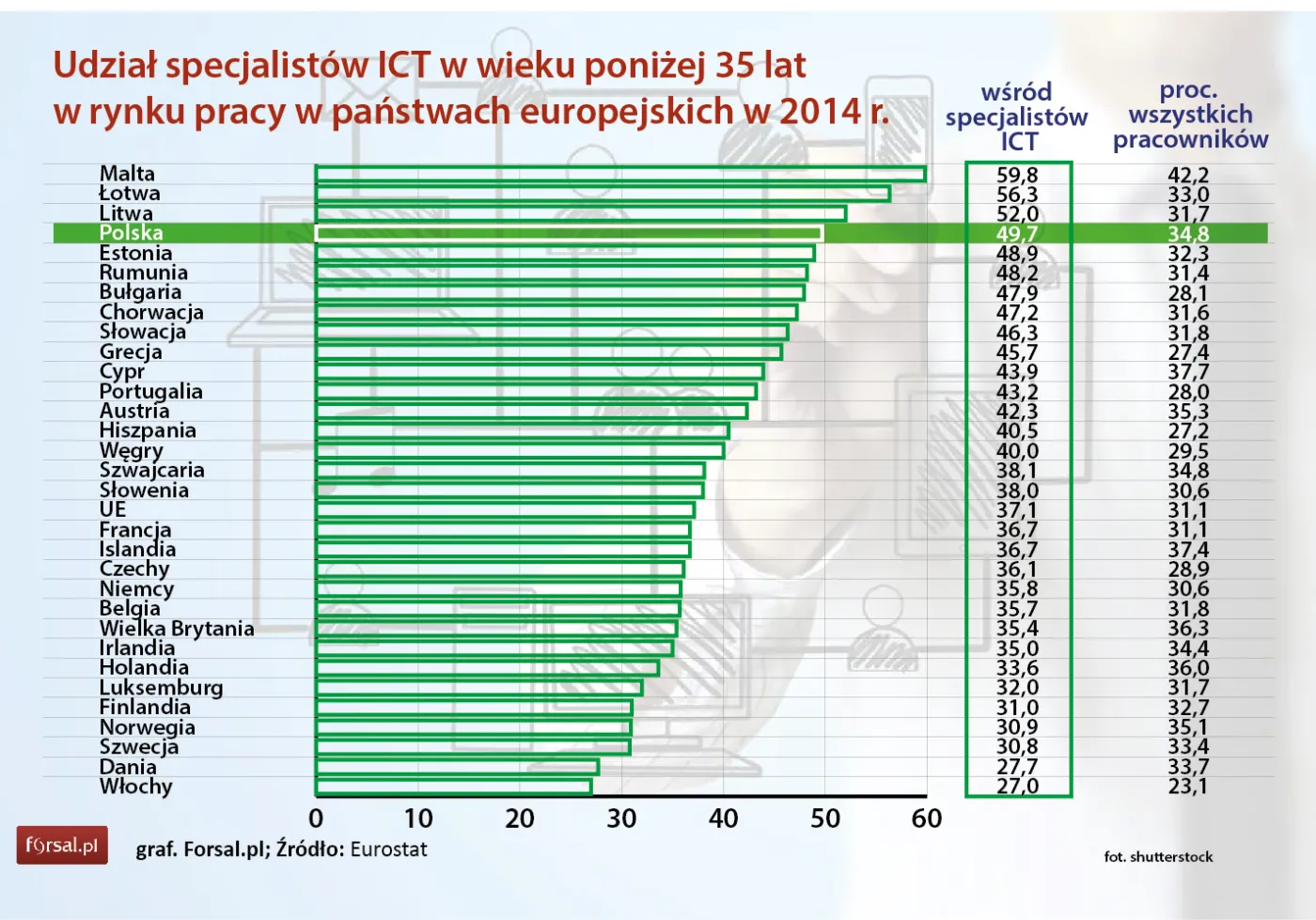 ICT to branża dla młodych?