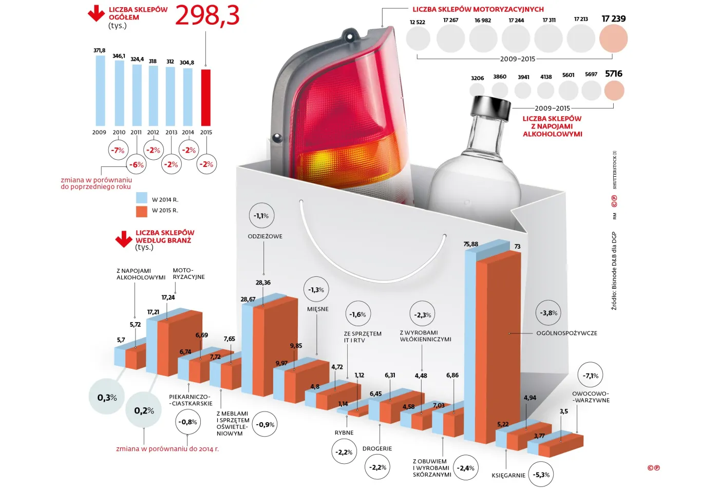Padają jak muchy. Mamy już tylko poniżej 300 tys. sklepów