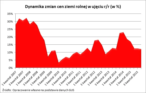 2464960-dynamika-zmian-cen-ziemi-rolnej.png