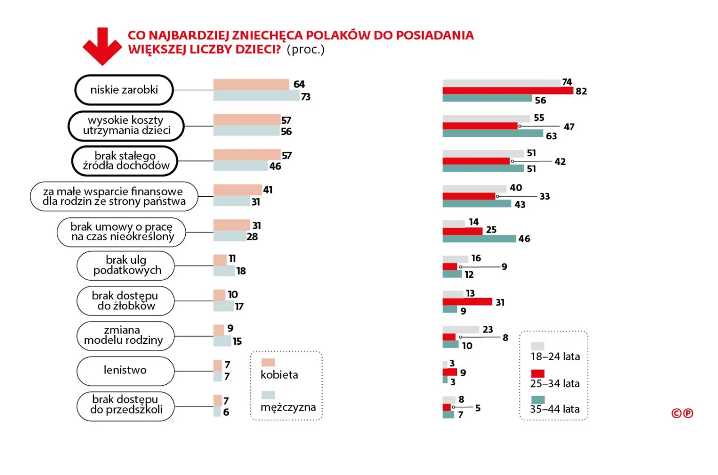 Wsparcie państwa to za mało, aby zdecydować się na dzieci