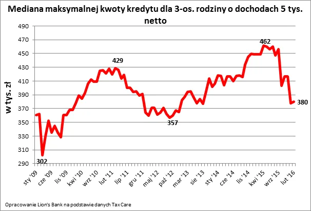 Dobra zmiana? Na mieszkanie rodzina pożyczy dziś o 69 tysięcy mniej