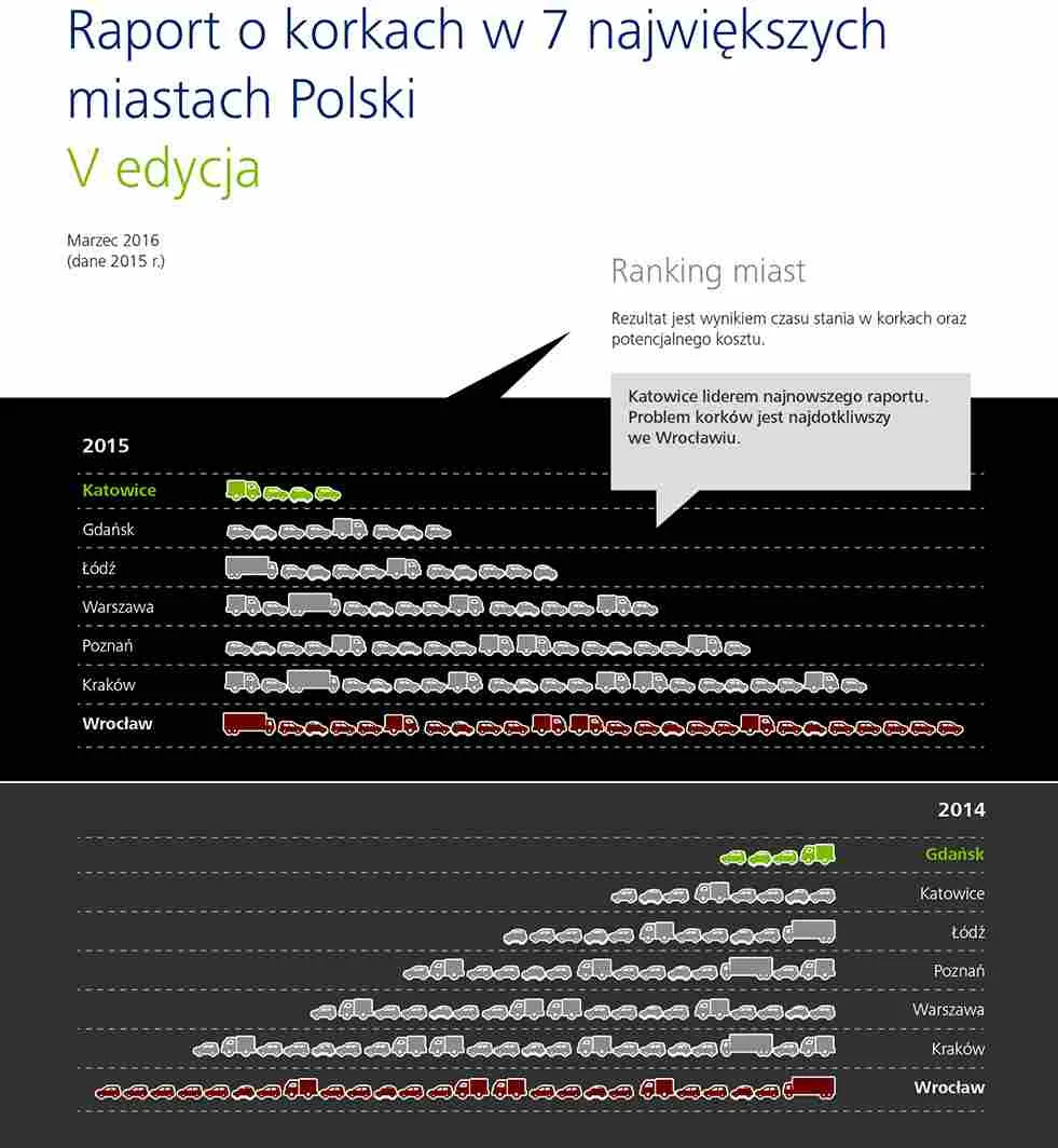 2477073-ranking-najbardziej-zakorkowanych.jpg