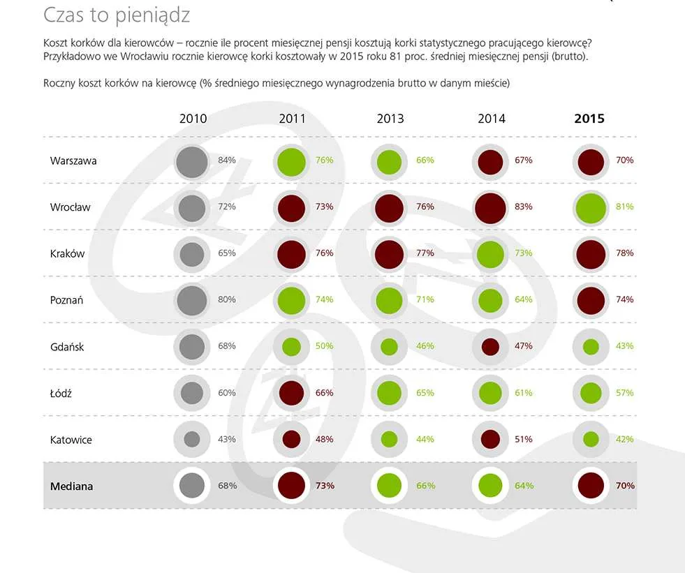 Ile kosztują nas korki? Ranking najbardziej zatłoczonych miast w Polsce