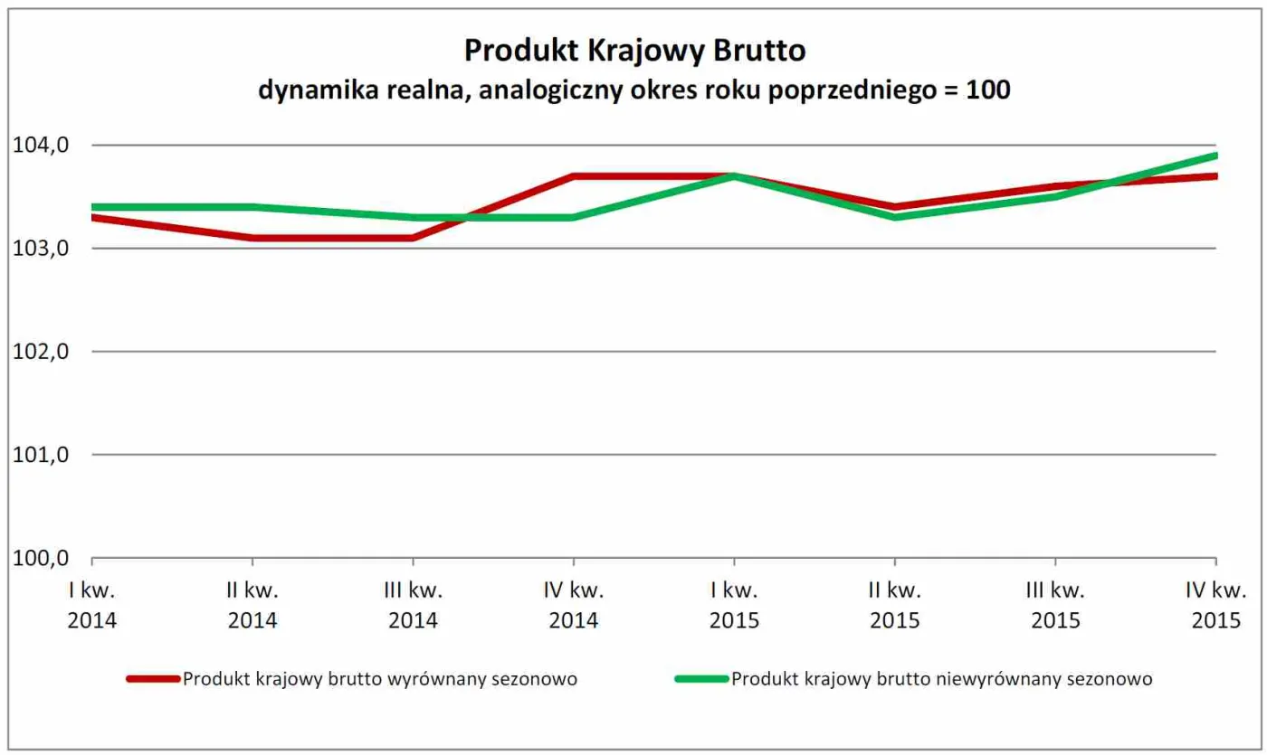 2474041-produkt-krajowy-brutto-dynamika.jpg