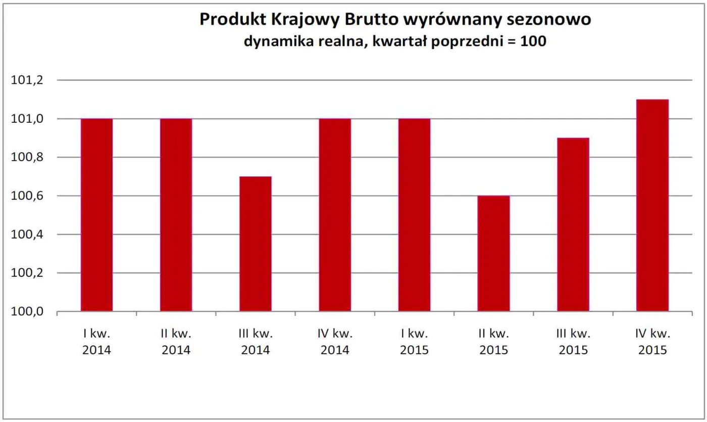 2474057-produkt-krajowy-brutto-wyrownany.jpg