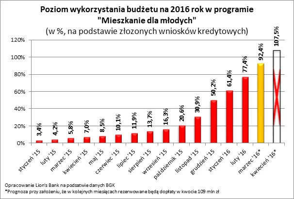 Klęska urodzaju w mieszkaniówce. Kończą się pieniądze w MdM