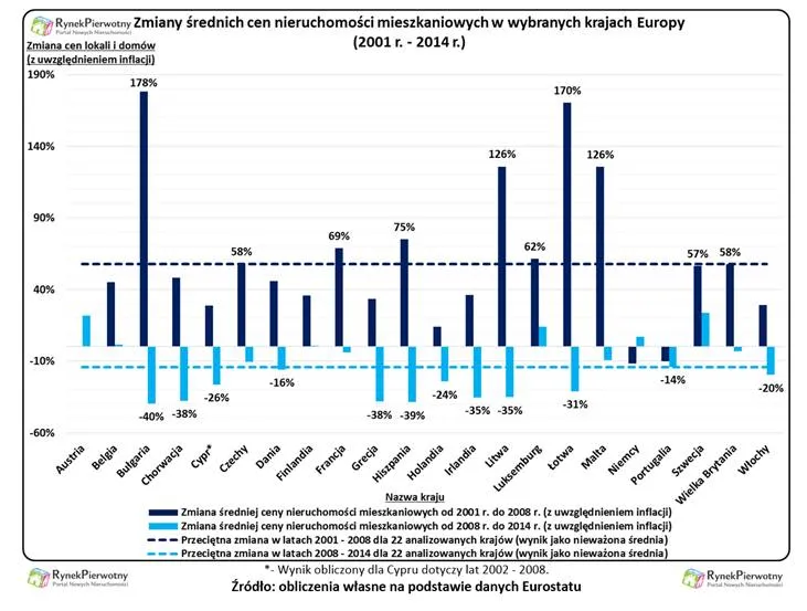 Oto zagraniczne nieruchomości, na które stać Polaków