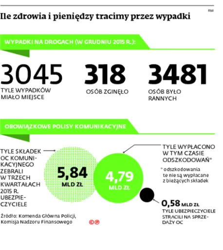 Podatek Religi powraca w nowej odsłonie. OC wzrośnie o kilkanaście procent