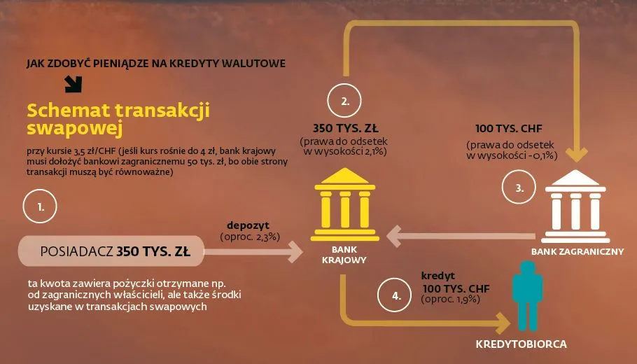 Jak zdobyć pieniądze na kredyty walutowe