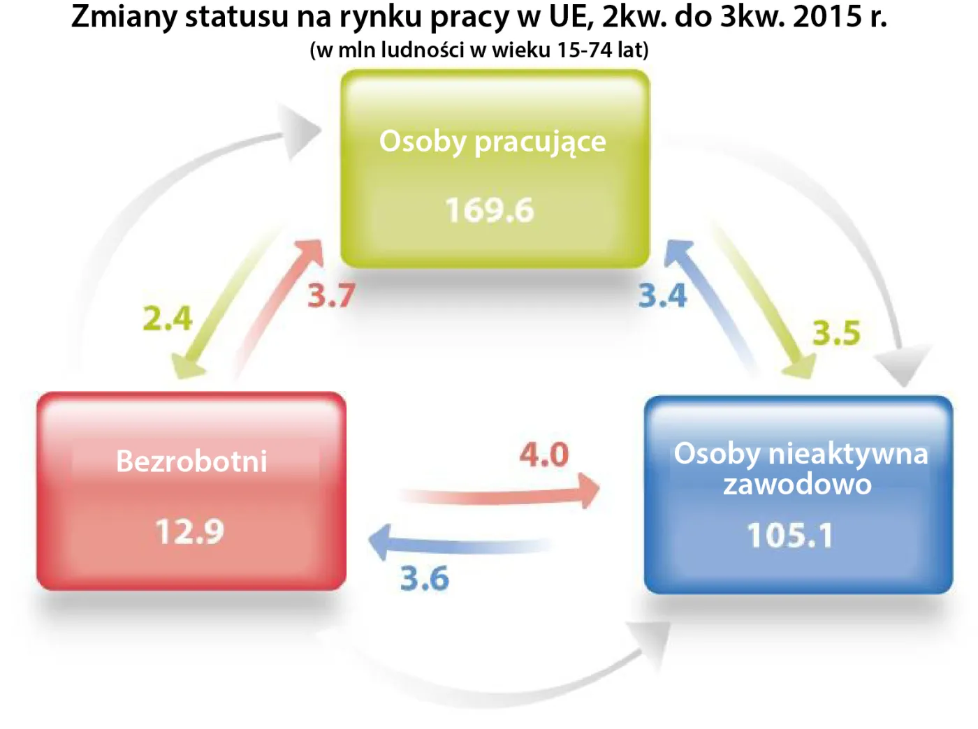 Zatrudnieni, bezrobotni, nieaktywni. Tak wyglądają przepływy na rynku pracy w UE