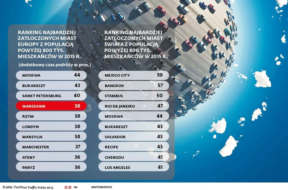 Ranking najbardziej zakorkowanych metropolii świata. Polska na podium