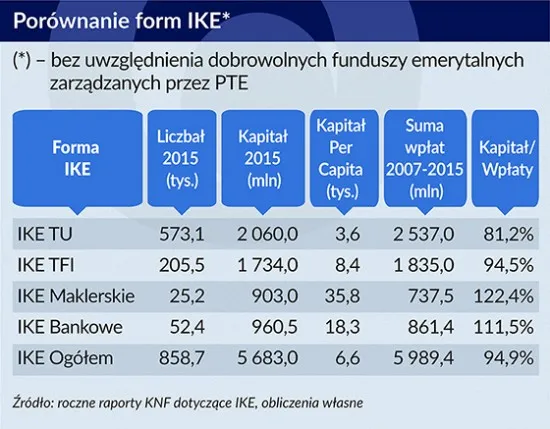 Nieopłacalne inwestycje emerytalne, czyli dlaczego Polacy nie chcą IKE
