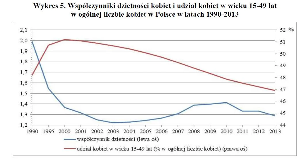 2504382-wspolczynnik-dzietnosci-w-polsce.jpg