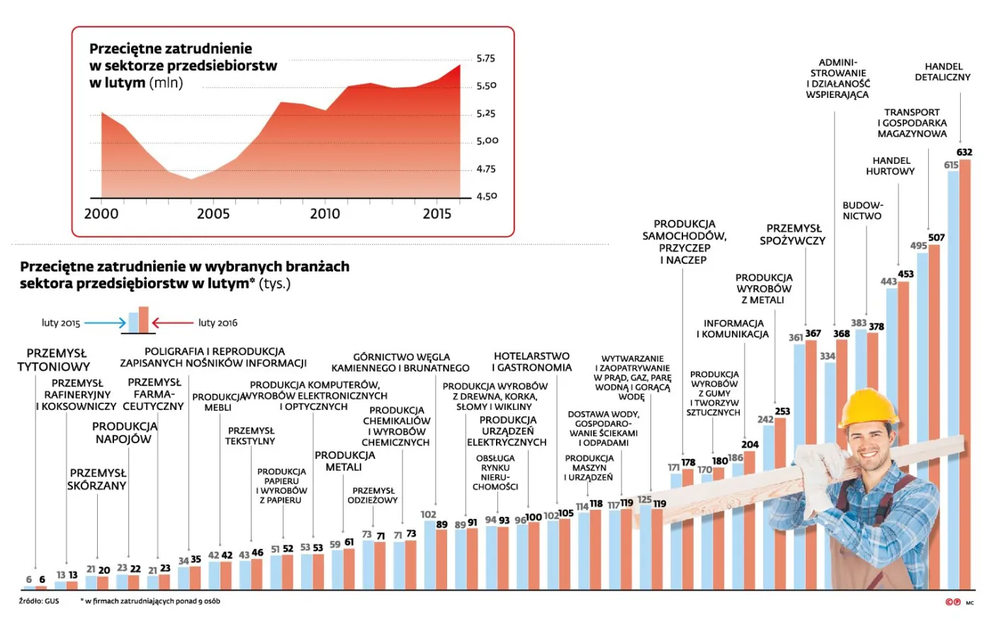 Rekordowa liczba etatów w firmach. To najlepszy wynik od 16 lat