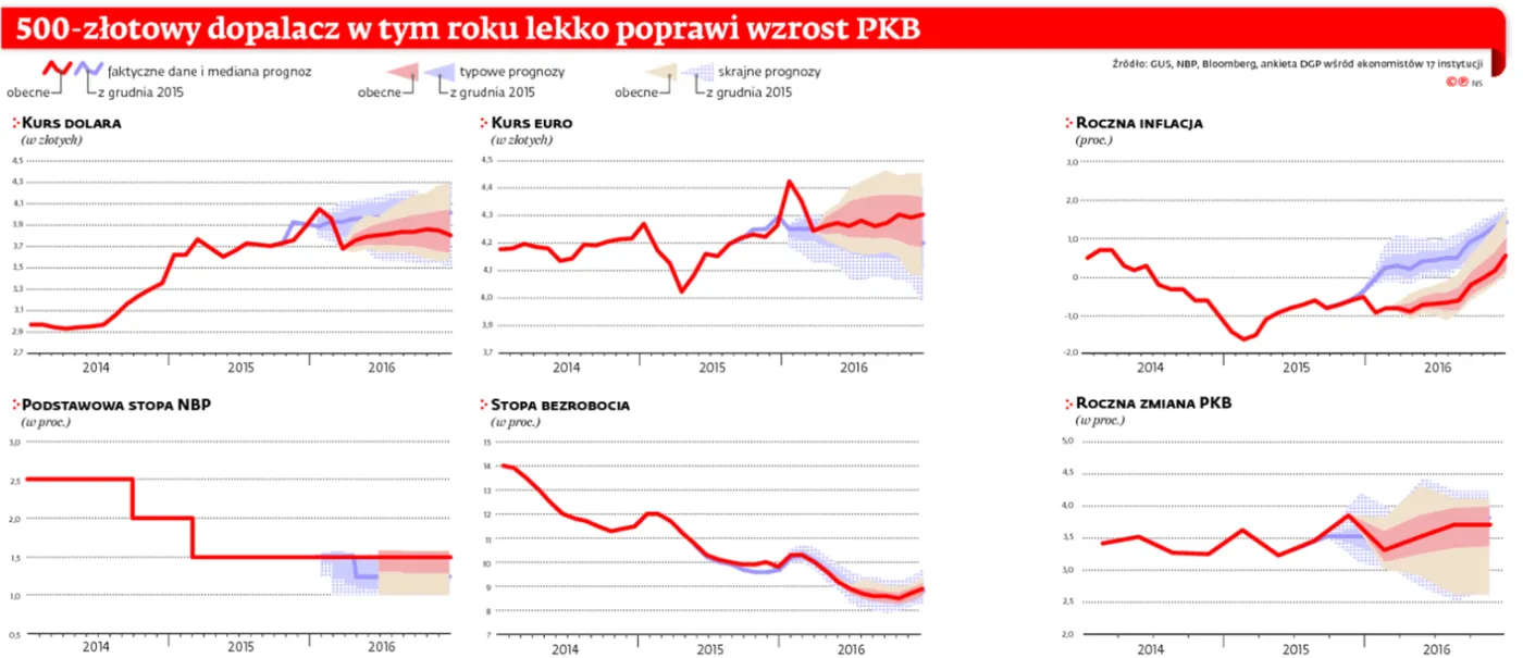 Jak będzie wyglądać polska gospodarka pod koniec roku? Oto prognozy ekonomistów