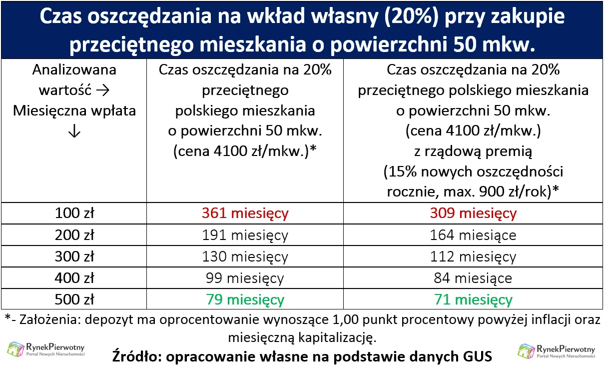 2513498-czas-oszczedzania-na-wklad-wlasny.png