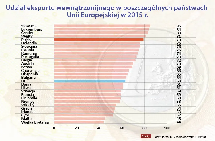 Udział eksportu wewnątrzunijnego w poszczególnych państwach UE w 2015 r.