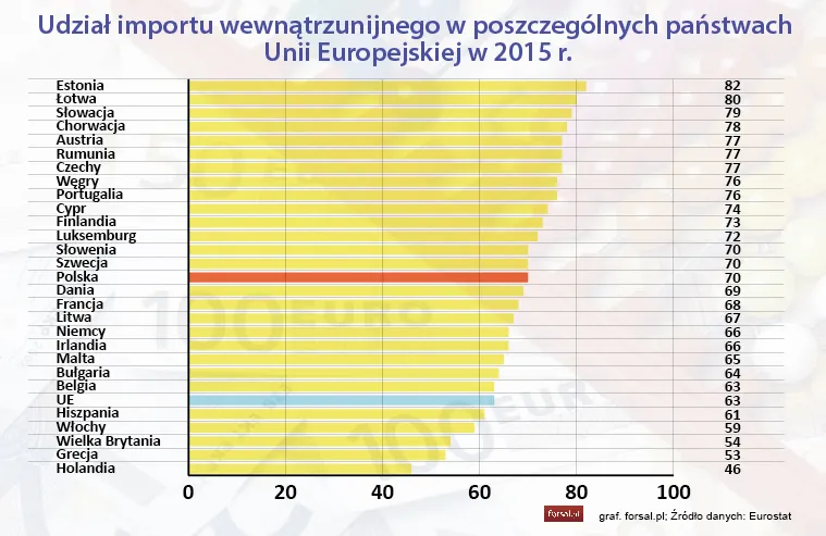 Udział importu wewnątrzunijnego w poszczególnych państwach UE w 2015 r.