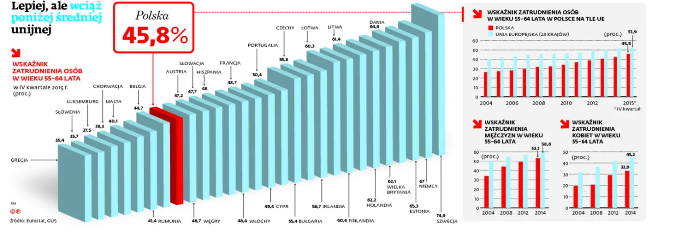 Drenaż polskiego rynku pracy z młodych ludzi. Rośnie zatrudnienie seniorów