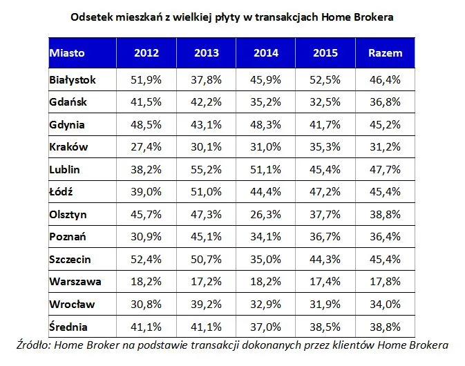 Dlaczego wielka płyta w Polsce wciąż jest taka popularna?