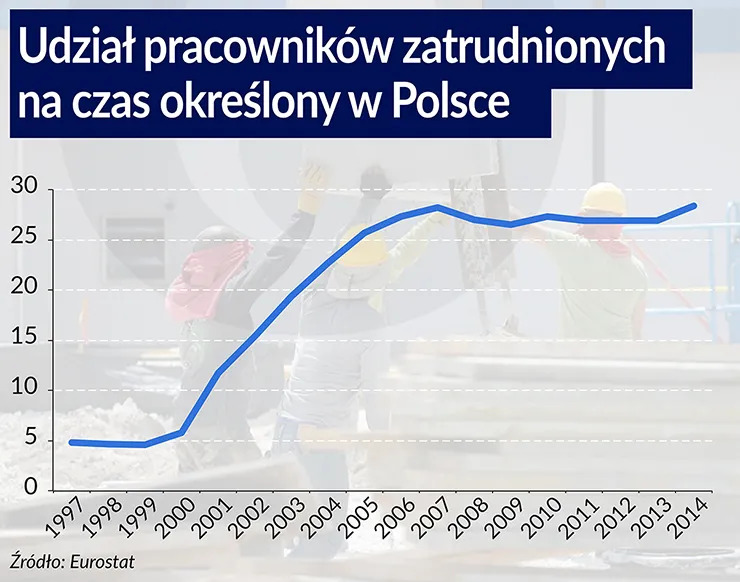 Badania wyjaśniają: czy ograniczenie umów śmieciowych zaszkodzi gospodarce?