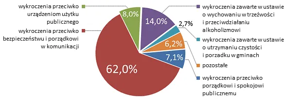 Ile zarabiają strażnicy miejscy i jak dużo miasta płacą na ich utrzymanie? Raport NIK