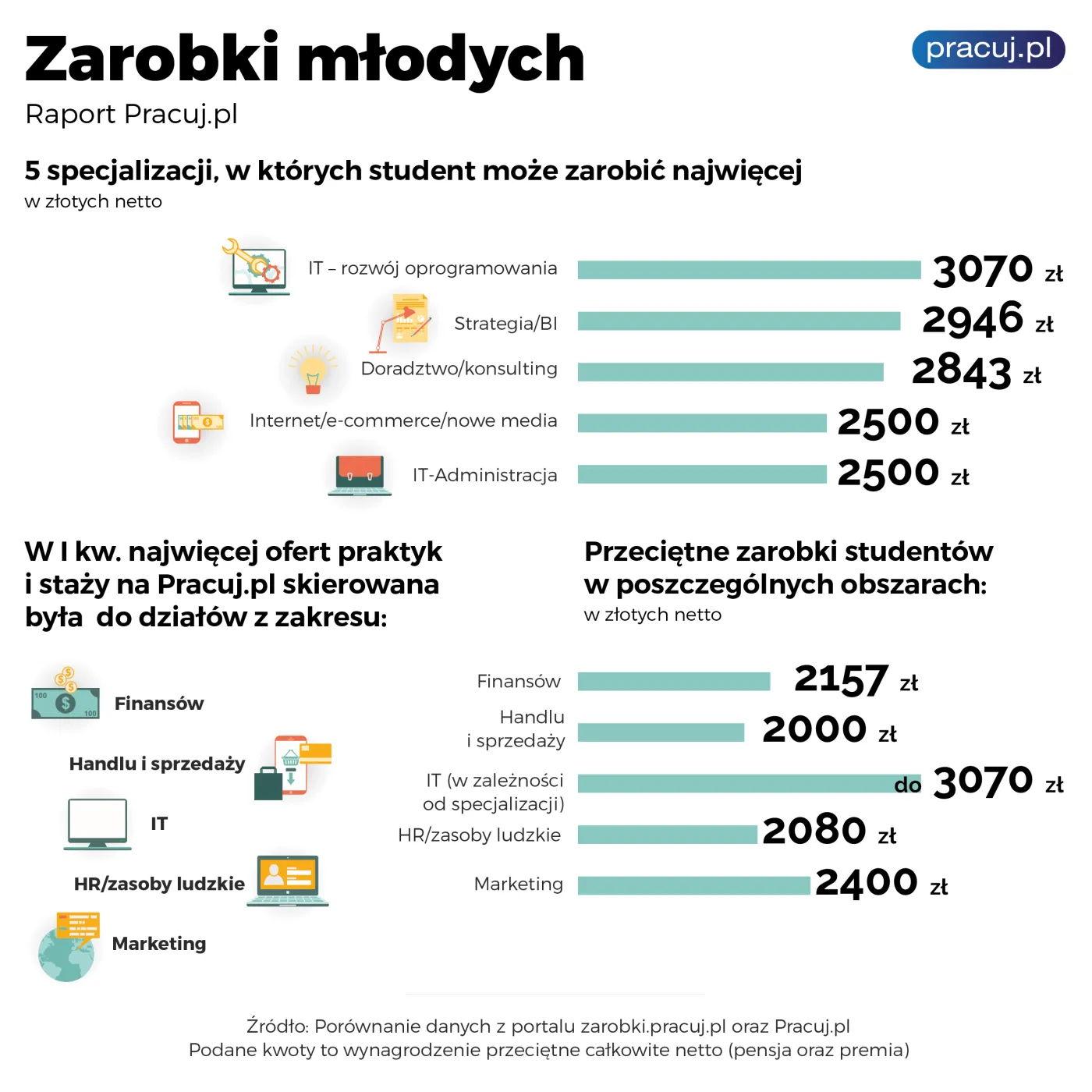Ile zarabiają studenci w Polsce? Oto najbardziej perspektywiczne specjalizacje
