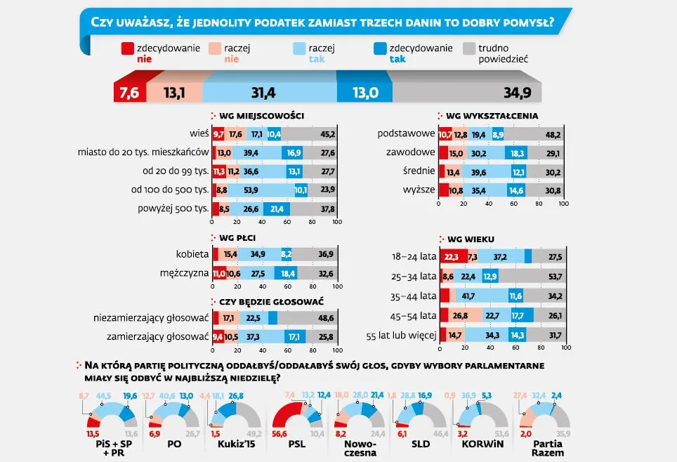 Trzy podatki zostaną zastąpione przez jeden? Polacy są za